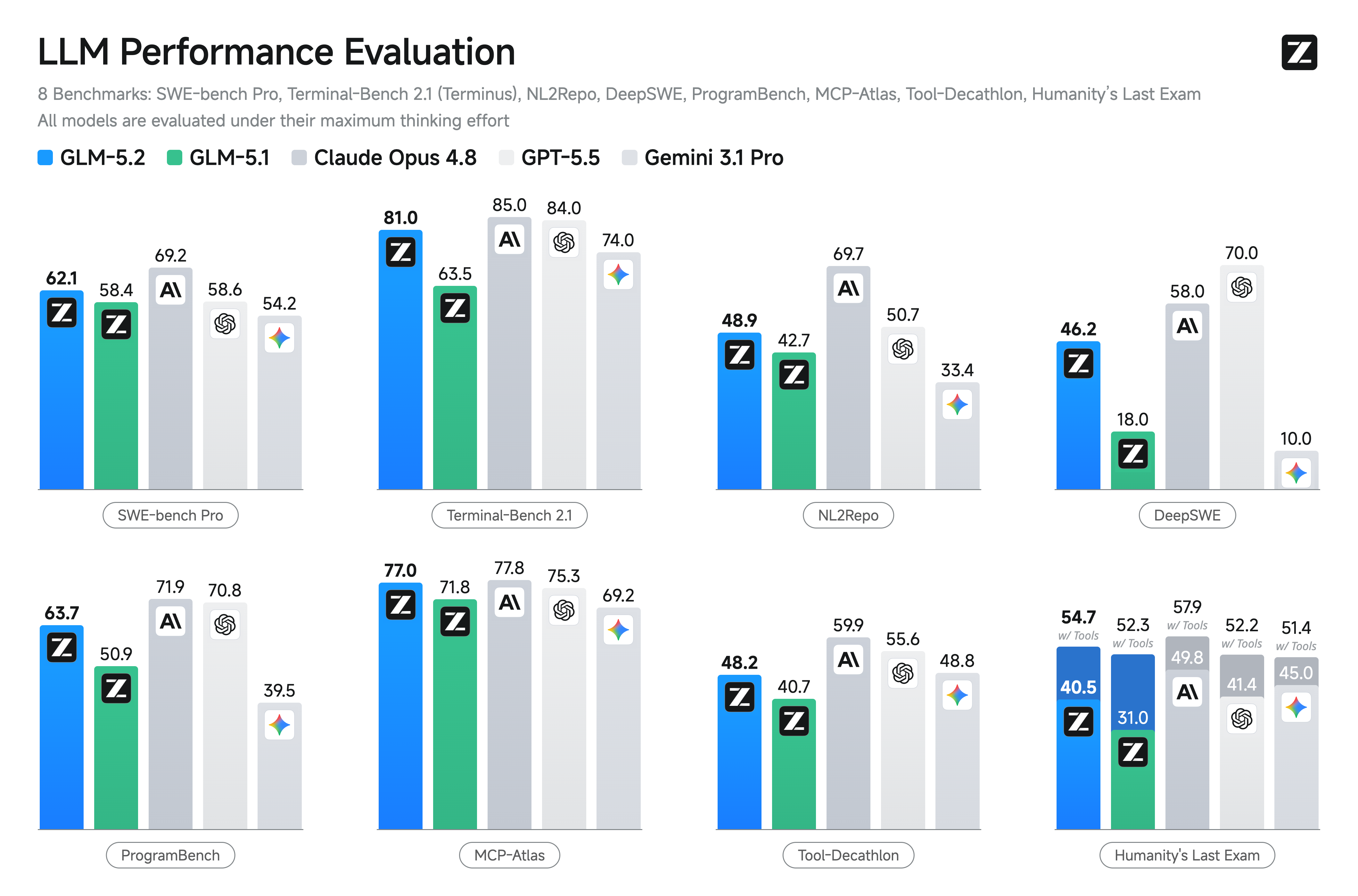 Z.ai GLM-5.2 官方 LLM Performance Evaluation 图：SWE-bench Pro、Terminal-Bench 2.1、MCP-Atlas 等 8 项 benchmark